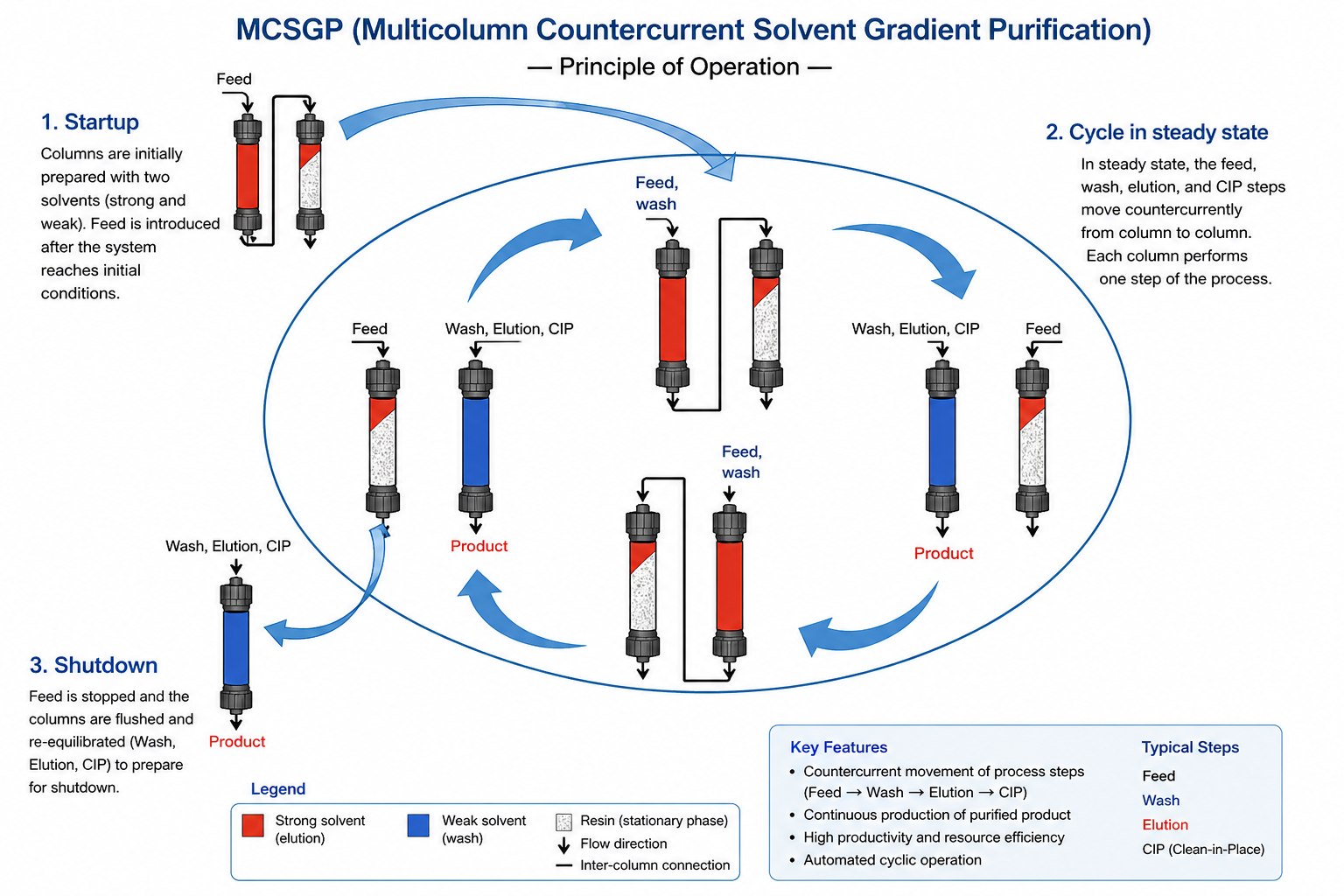 MCSGP Multicolumn Countercurrent Solvent Gradient Purification Principle of Operation - YMC Contichrom TWIN HPLC